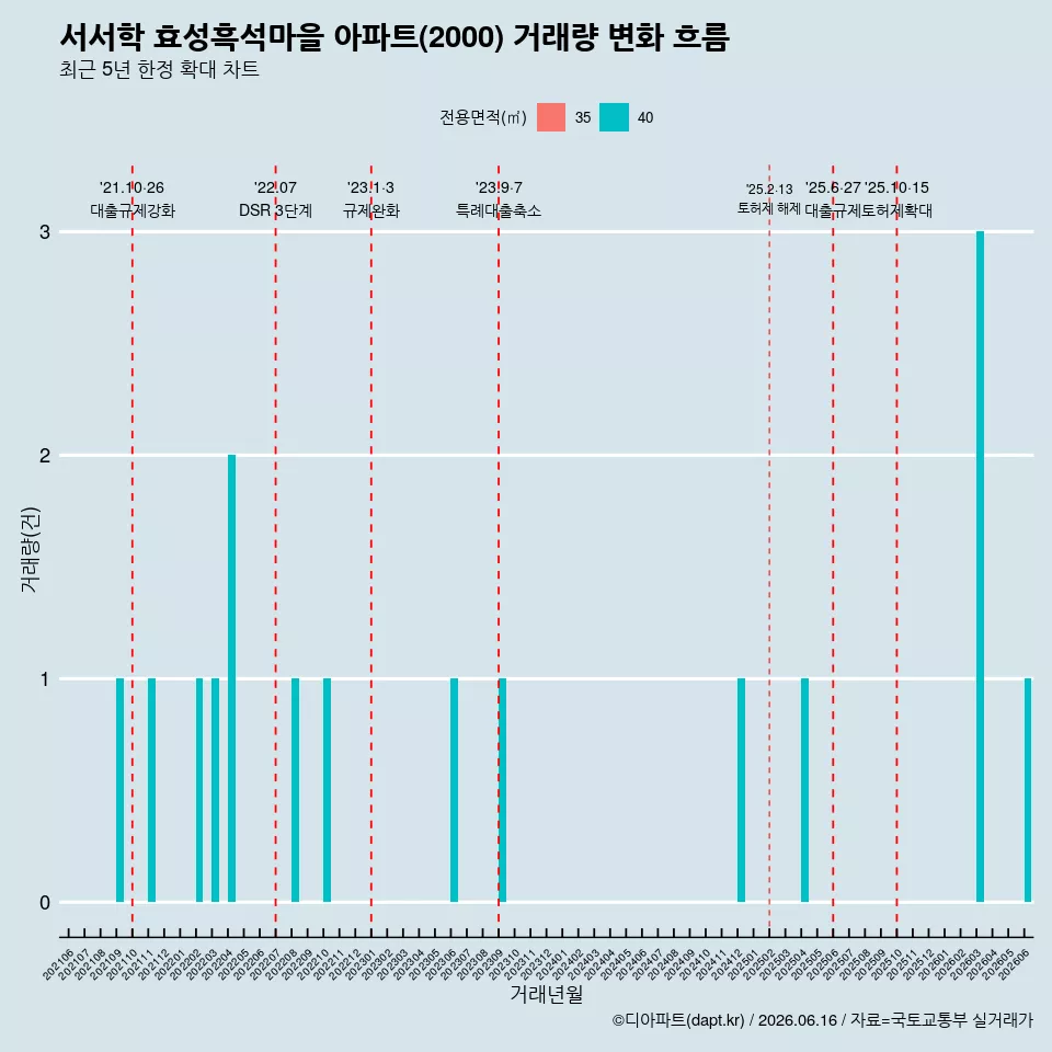서서학 효성흑석마을 아파트(2000) 거래량 변화 흐름