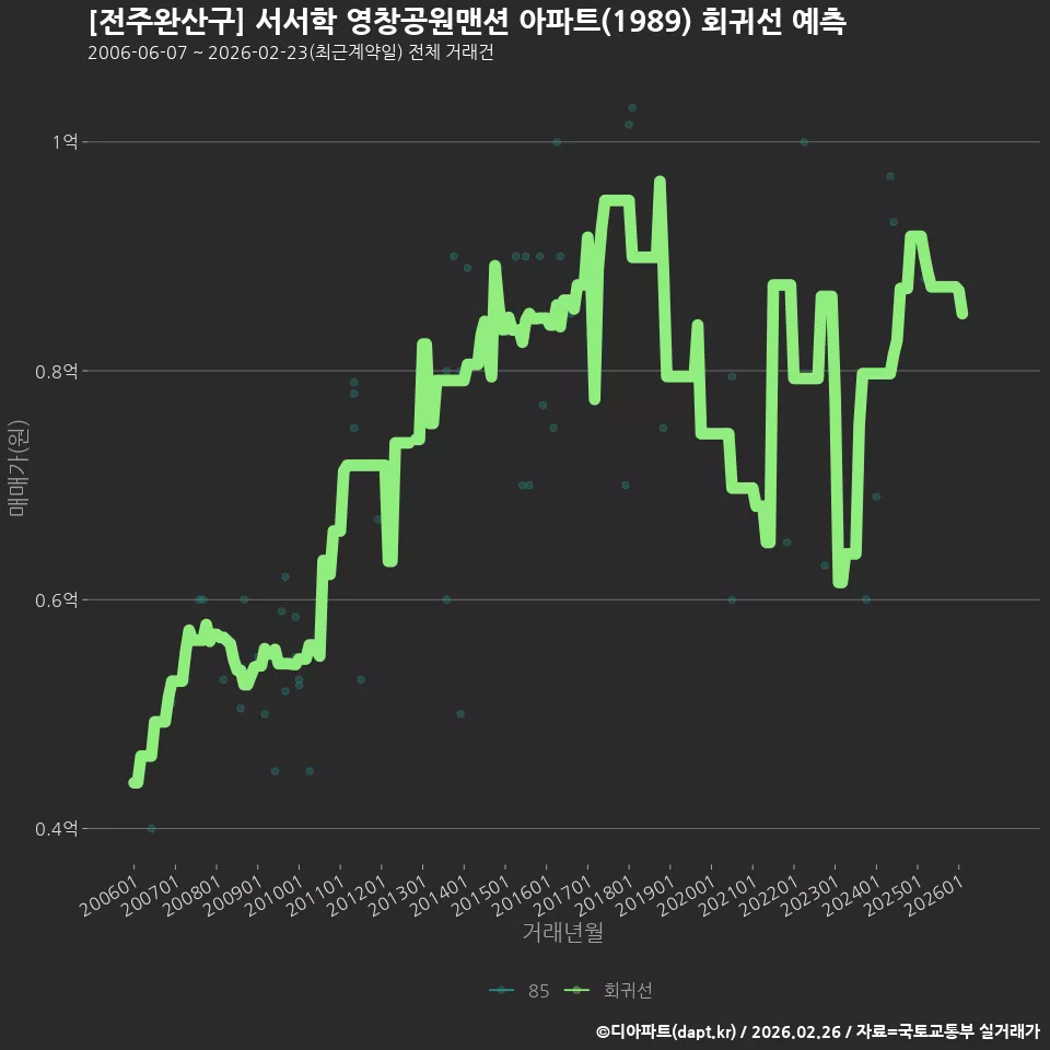 [전주완산구] 서서학 영창공원맨션 아파트(1989) 회귀선 예측