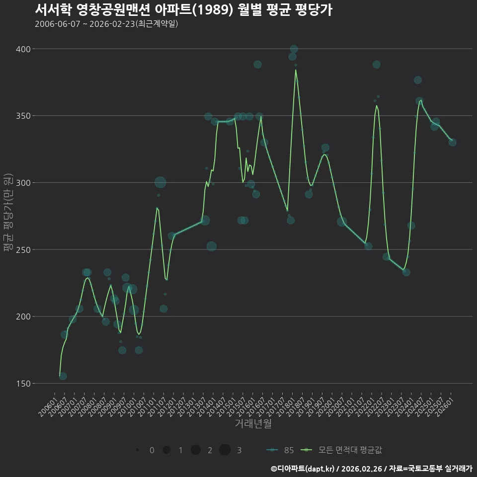 서서학 영창공원맨션 아파트(1989) 월별 평균 평당가