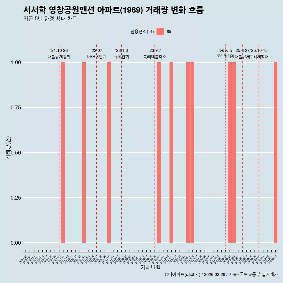 서서학 영창공원맨션 아파트(1989) 거래량 변화 흐름