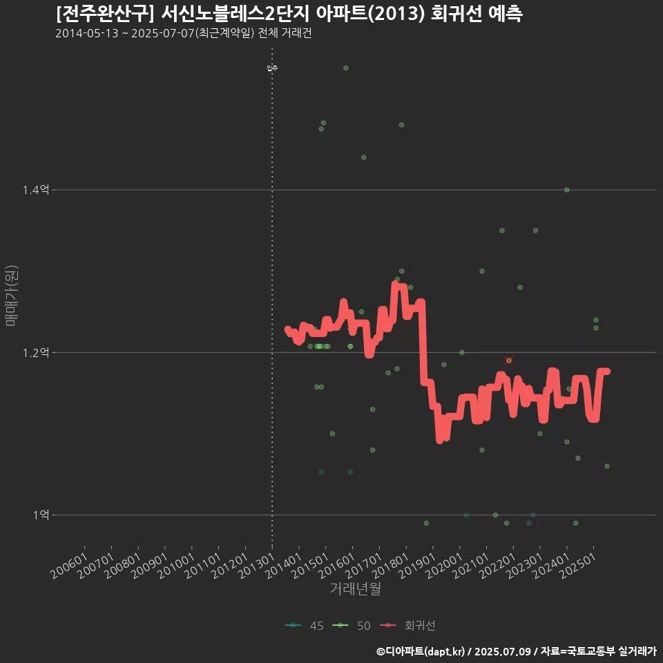 [전주완산구] 서신노블레스2단지 아파트(2013) 회귀선 예측