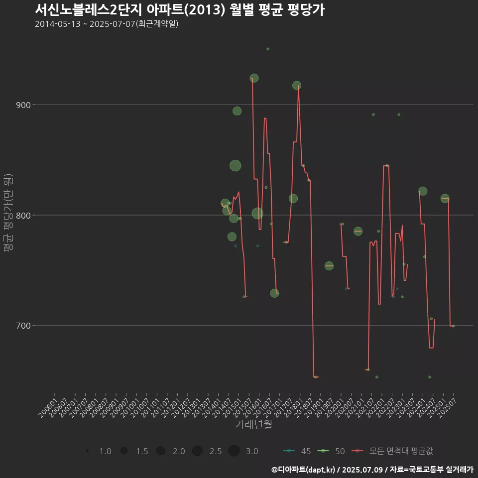 서신노블레스2단지 아파트(2013) 월별 평균 평당가