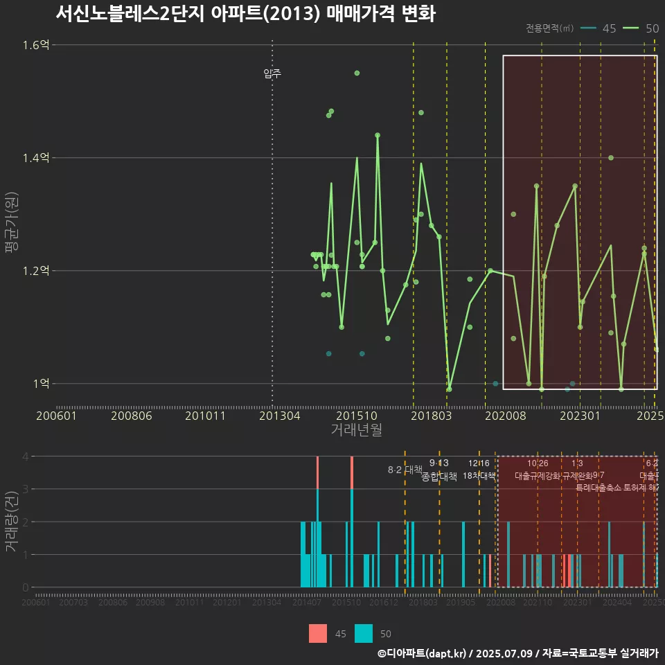 서신노블레스2단지 아파트(2013) 매매가격 변화