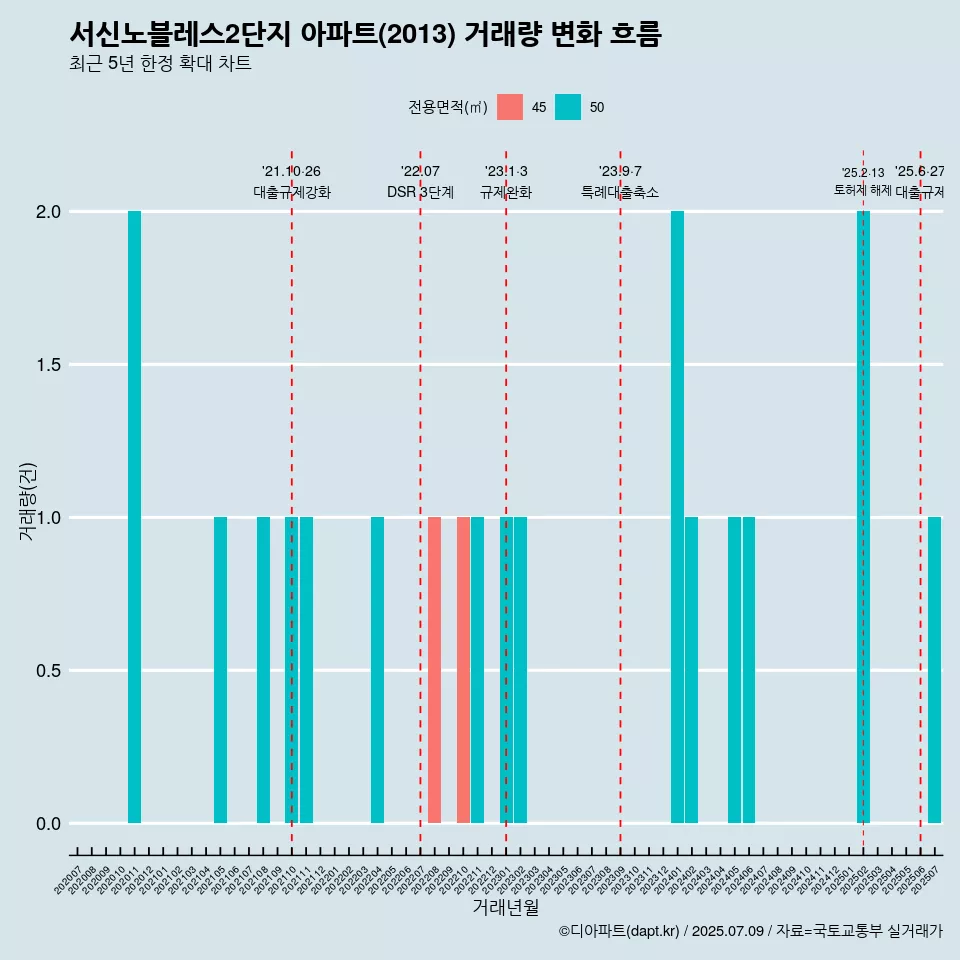 서신노블레스2단지 아파트(2013) 거래량 변화 흐름