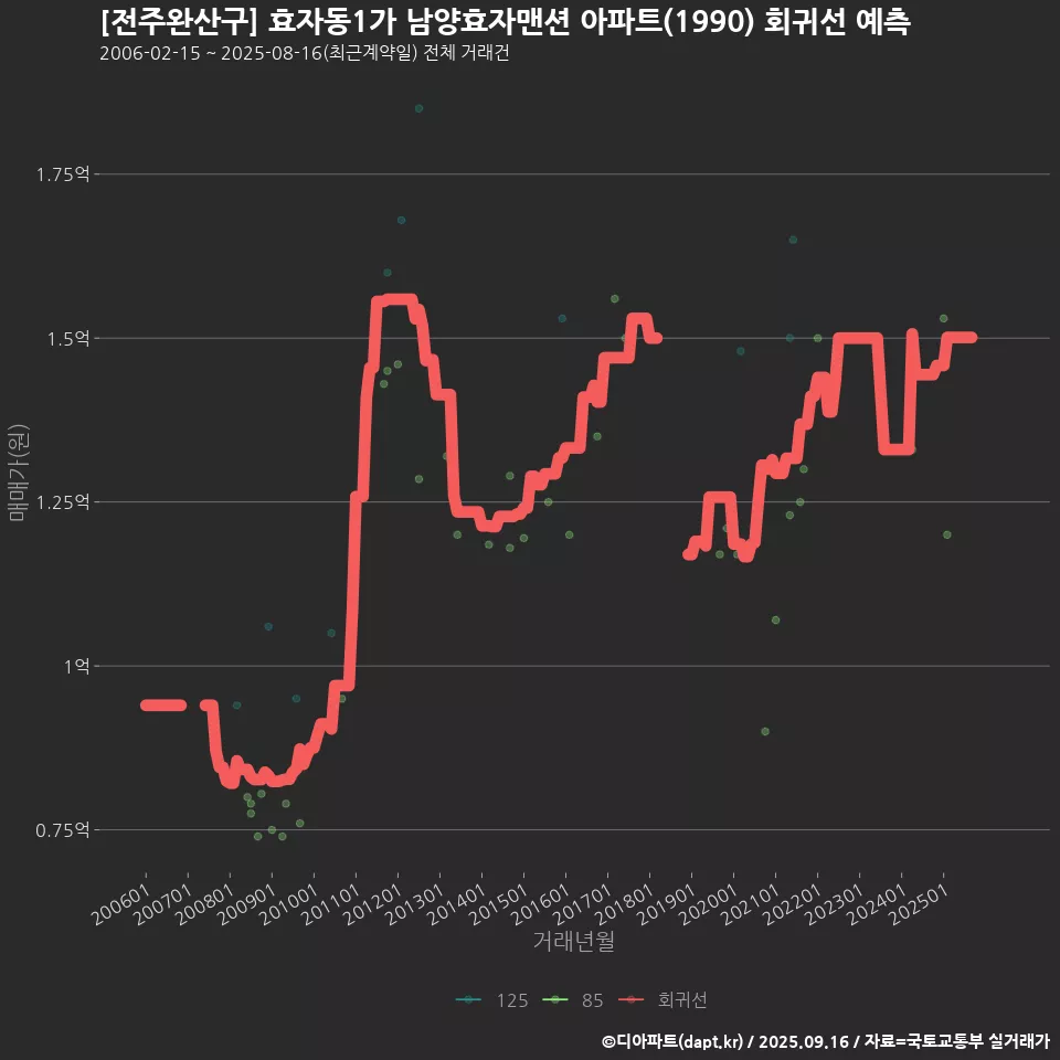 [전주완산구] 효자동1가 남양효자맨션 아파트(1990) 회귀선 예측