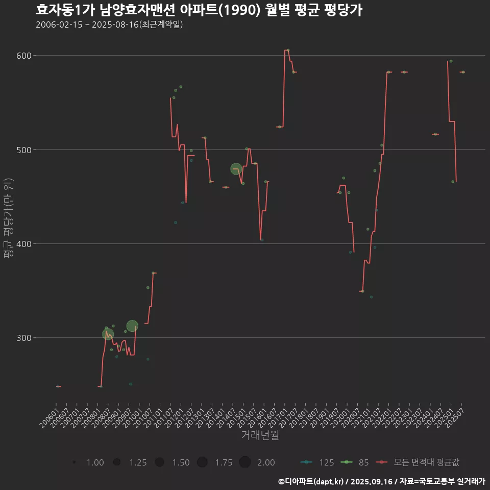 효자동1가 남양효자맨션 아파트(1990) 월별 평균 평당가