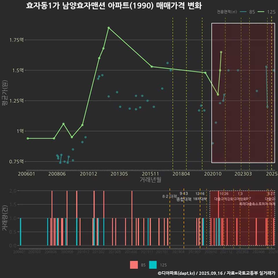 효자동1가 남양효자맨션 아파트(1990) 매매가격 변화