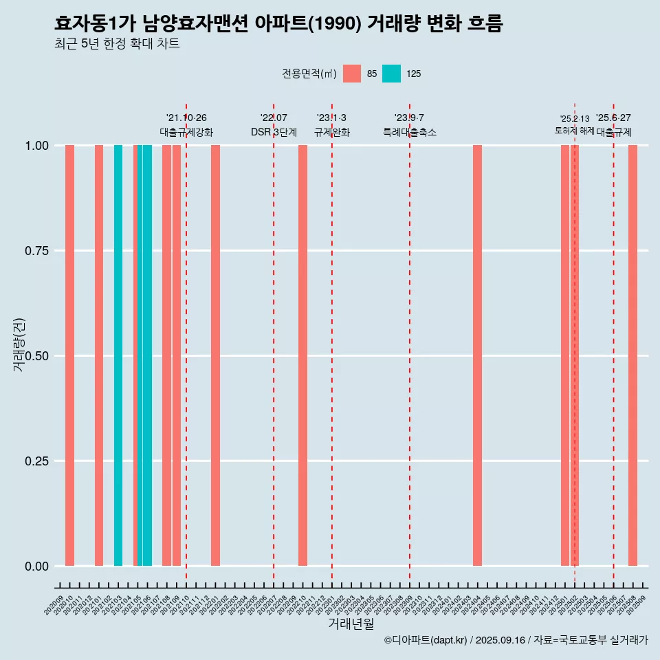 효자동1가 남양효자맨션 아파트(1990) 거래량 변화 흐름