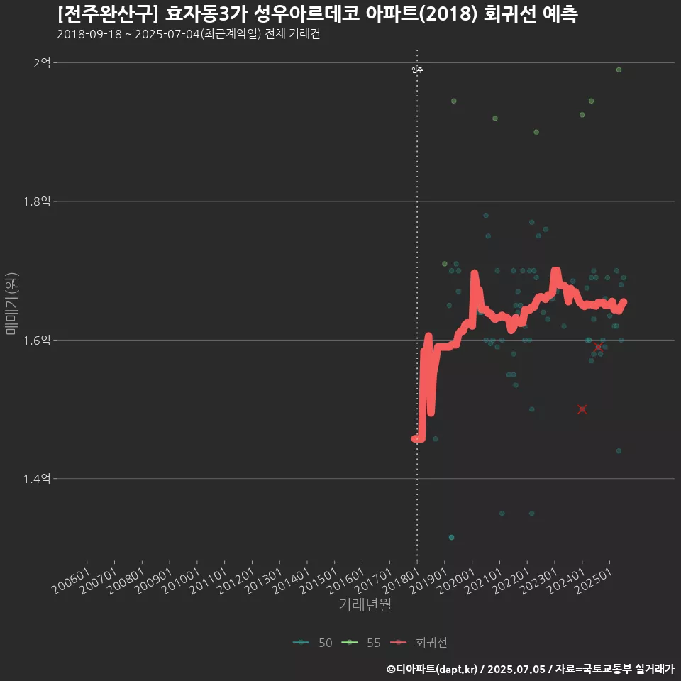[전주완산구] 효자동3가 성우아르데코 아파트(2018) 회귀선 예측
