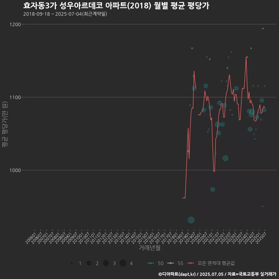 효자동3가 성우아르데코 아파트(2018) 월별 평균 평당가