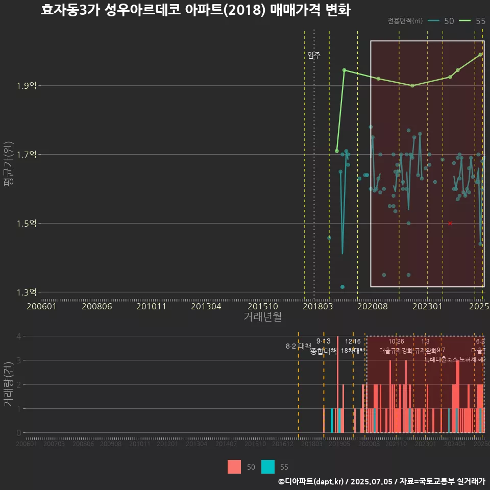 효자동3가 성우아르데코 아파트(2018) 매매가격 변화