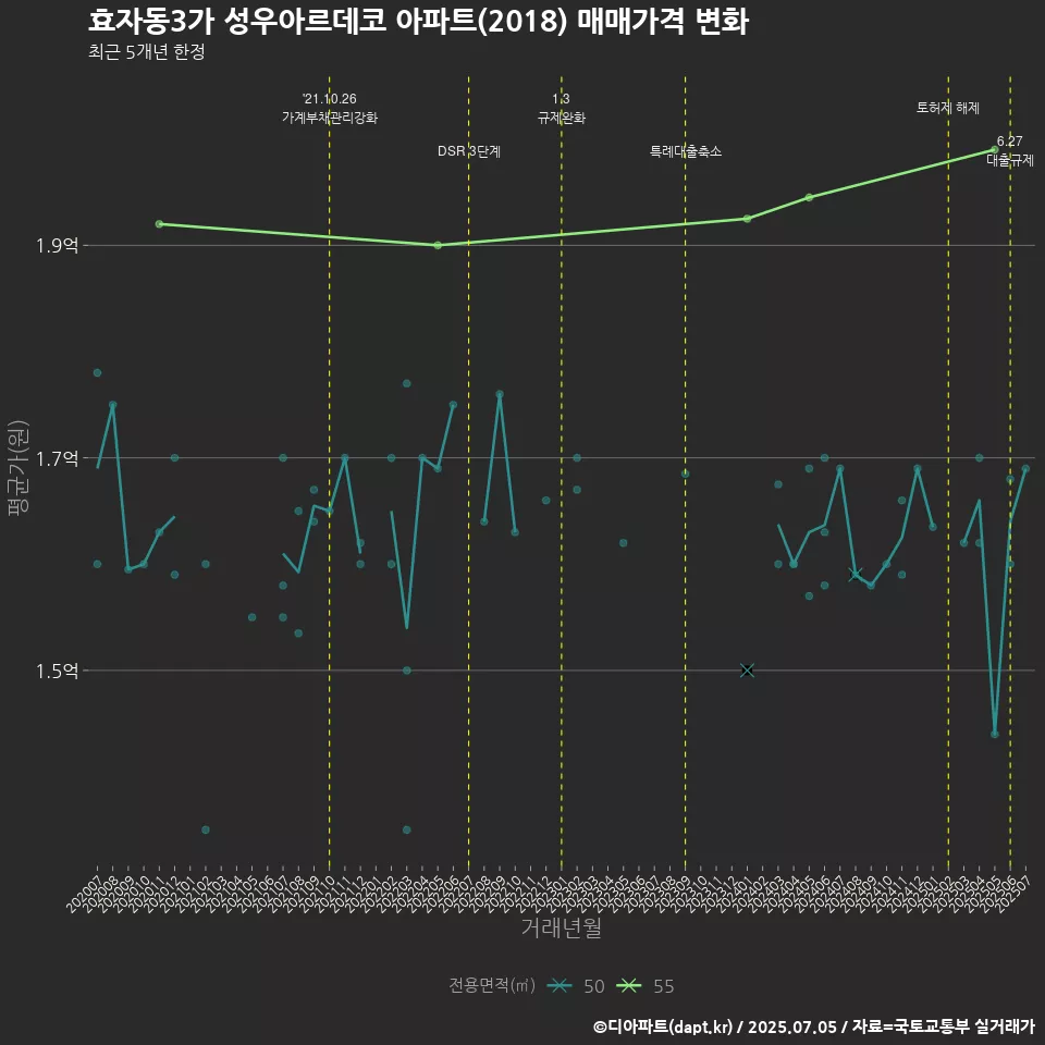 효자동3가 성우아르데코 아파트(2018) 매매가격 변화