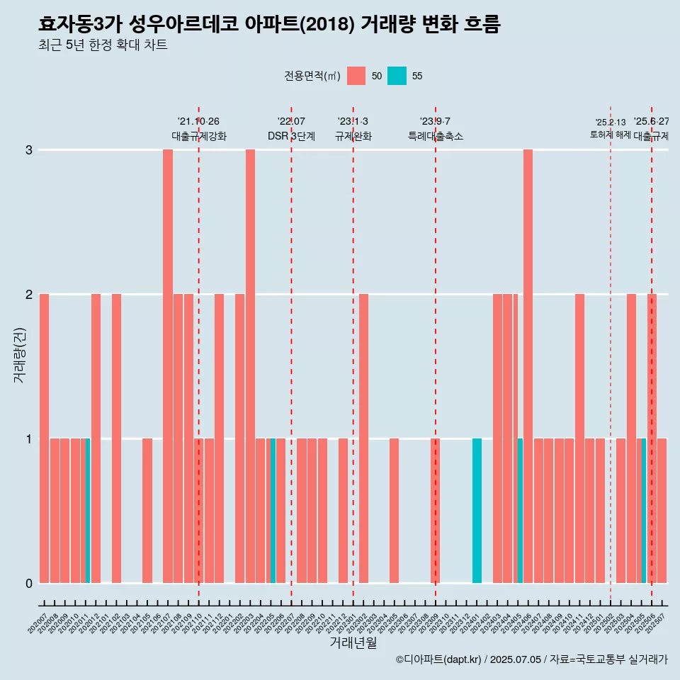 효자동3가 성우아르데코 아파트(2018) 거래량 변화 흐름