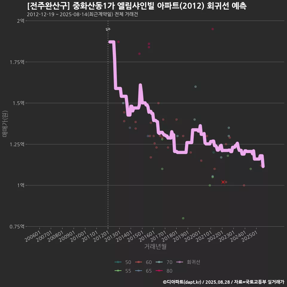[전주완산구] 중화산동1가 엘림샤인빌 아파트(2012) 회귀선 예측