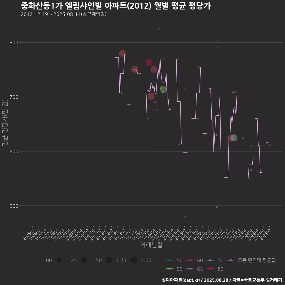중화산동1가 엘림샤인빌 아파트(2012) 월별 평균 평당가