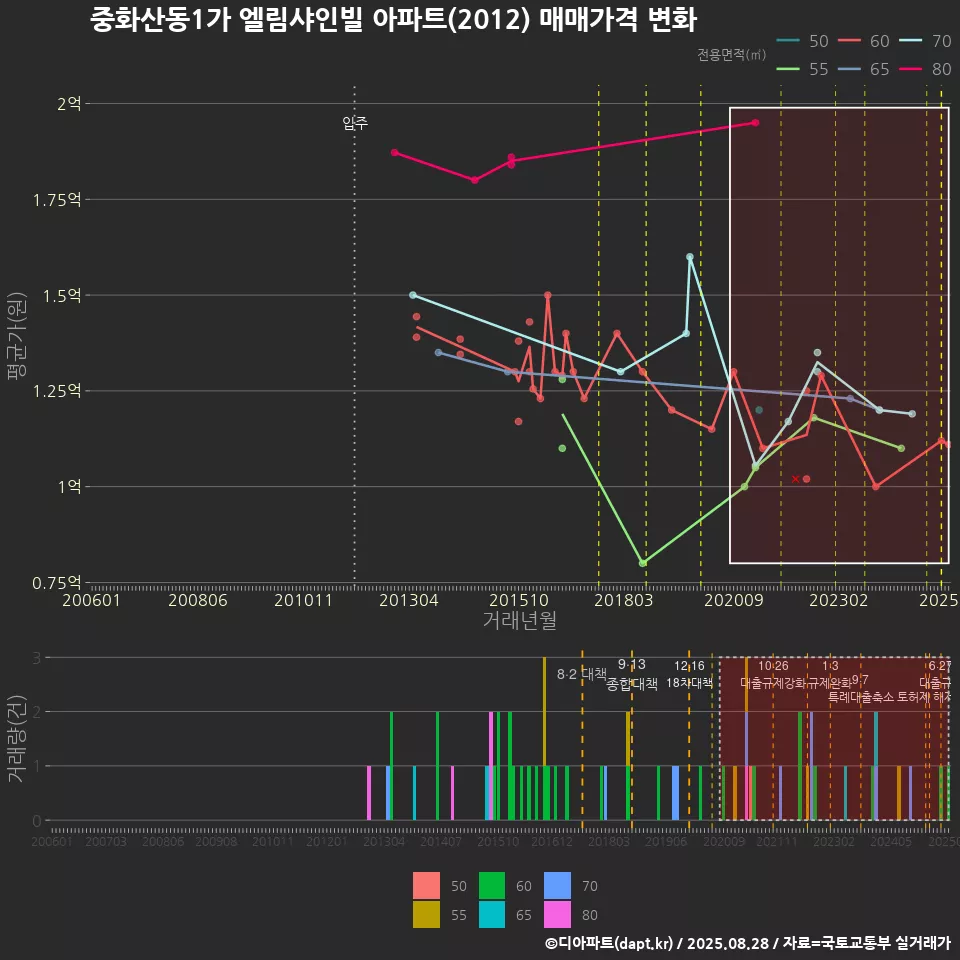 중화산동1가 엘림샤인빌 아파트(2012) 매매가격 변화