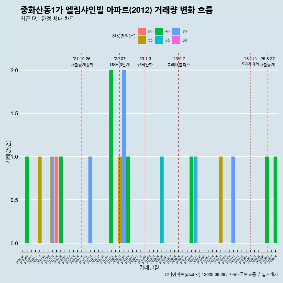 중화산동1가 엘림샤인빌 아파트(2012) 거래량 변화 흐름