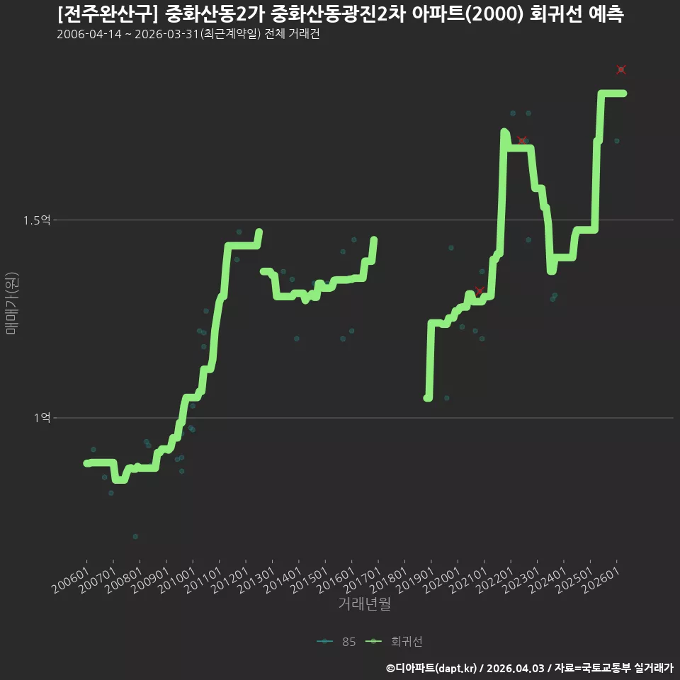 [전주완산구] 중화산동2가 중화산동광진2차 아파트(2000) 회귀선 예측