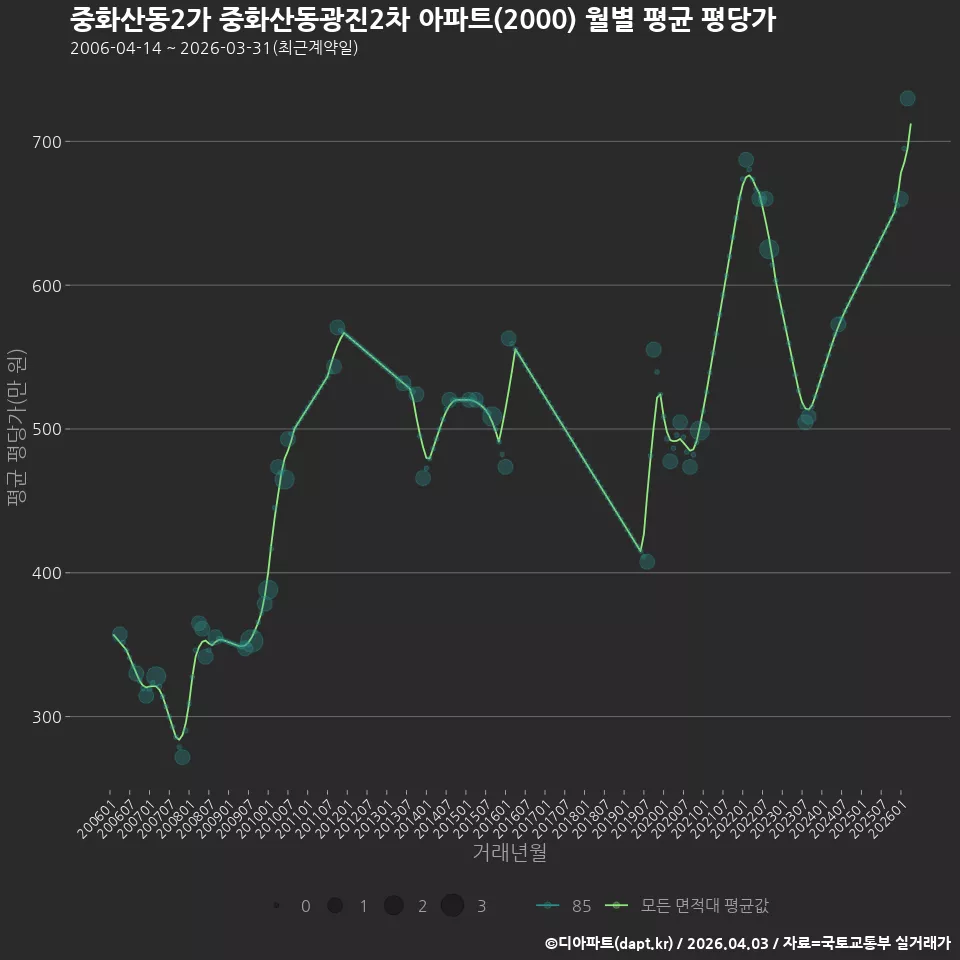 중화산동2가 중화산동광진2차 아파트(2000) 월별 평균 평당가
