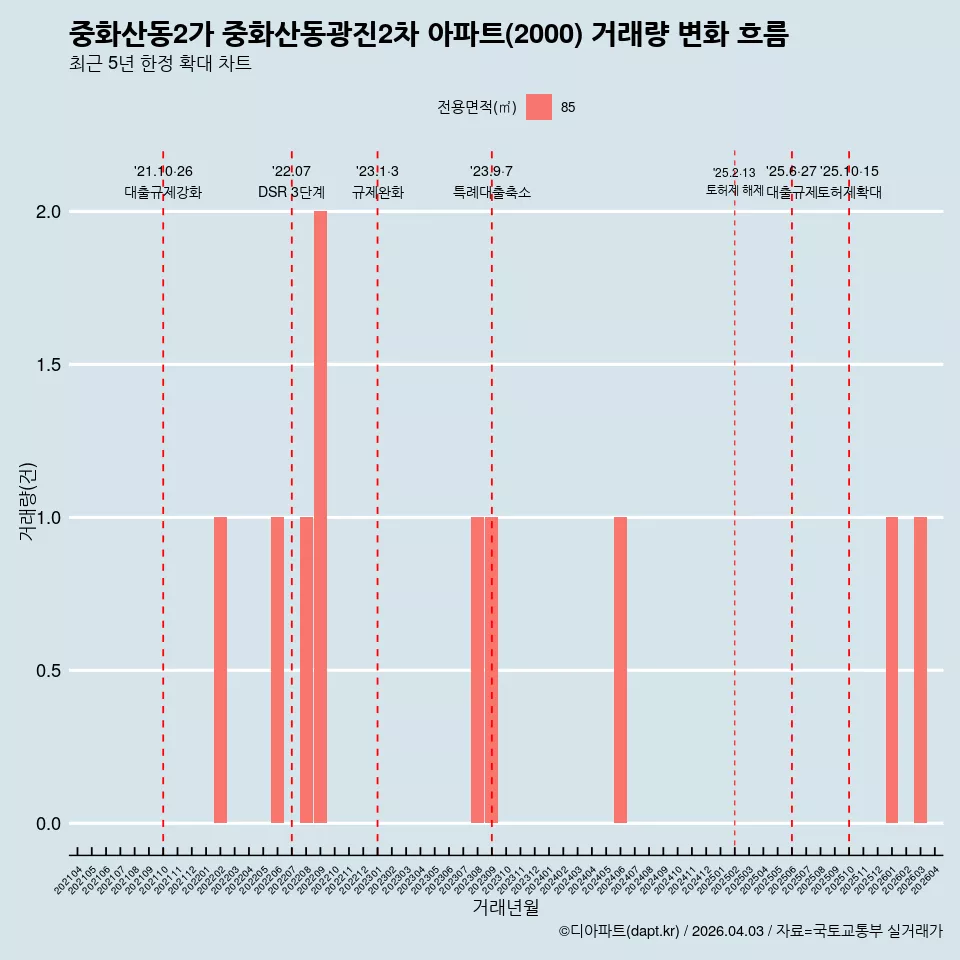 중화산동2가 중화산동광진2차 아파트(2000) 거래량 변화 흐름