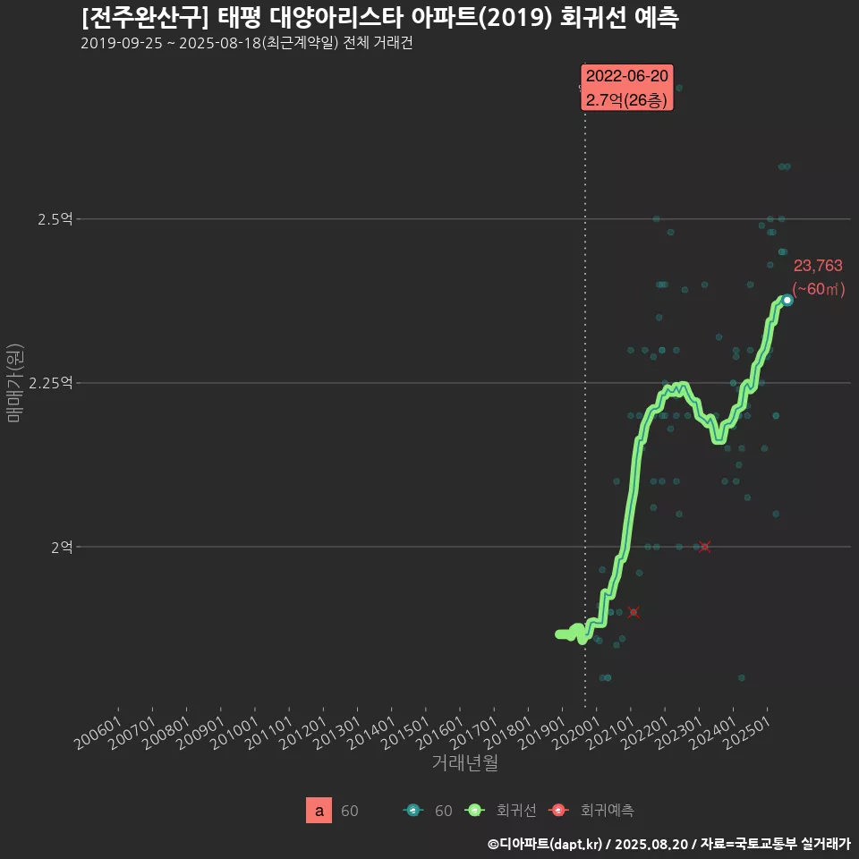 [전주완산구] 태평 대양아리스타 아파트(2019) 회귀선 예측