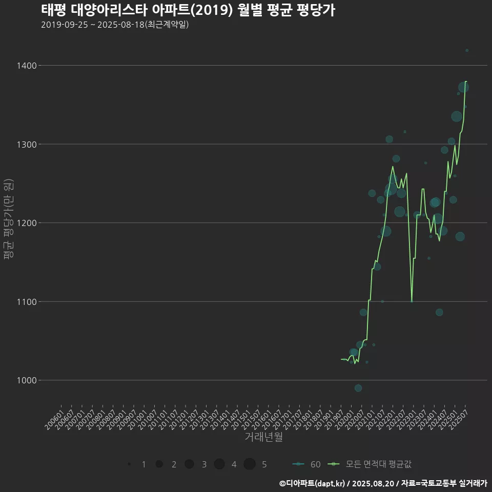 태평 대양아리스타 아파트(2019) 월별 평균 평당가