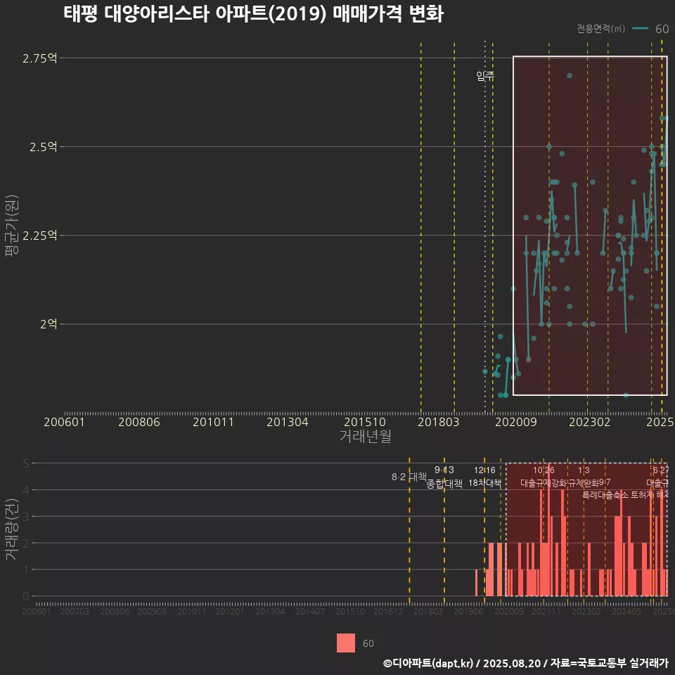 태평 대양아리스타 아파트(2019) 매매가격 변화