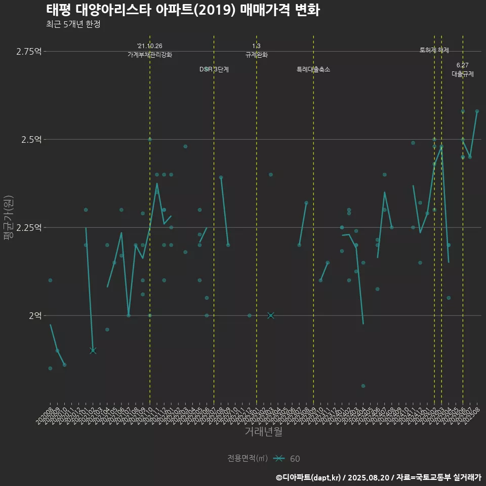 태평 대양아리스타 아파트(2019) 매매가격 변화