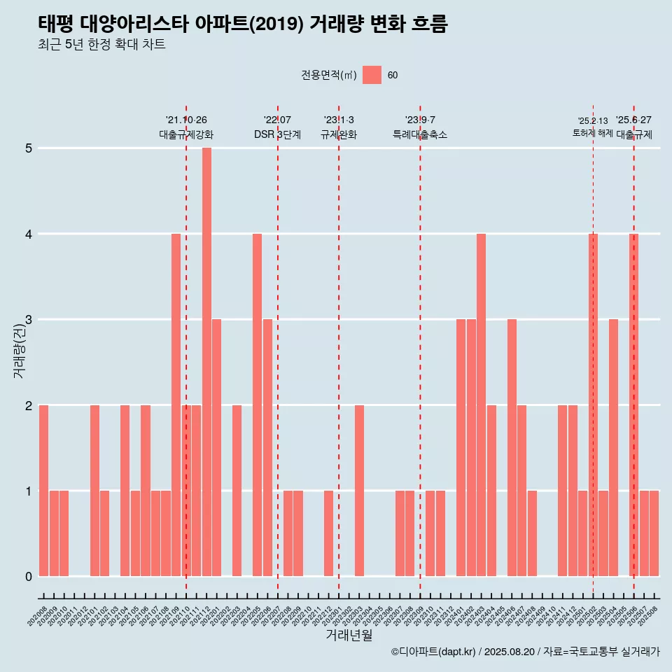 태평 대양아리스타 아파트(2019) 거래량 변화 흐름