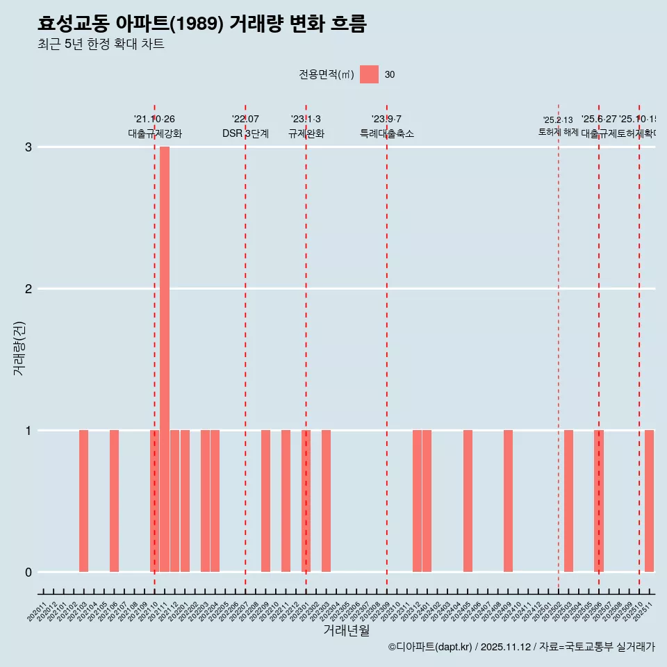 효성교동 아파트(1989) 거래량 변화 흐름