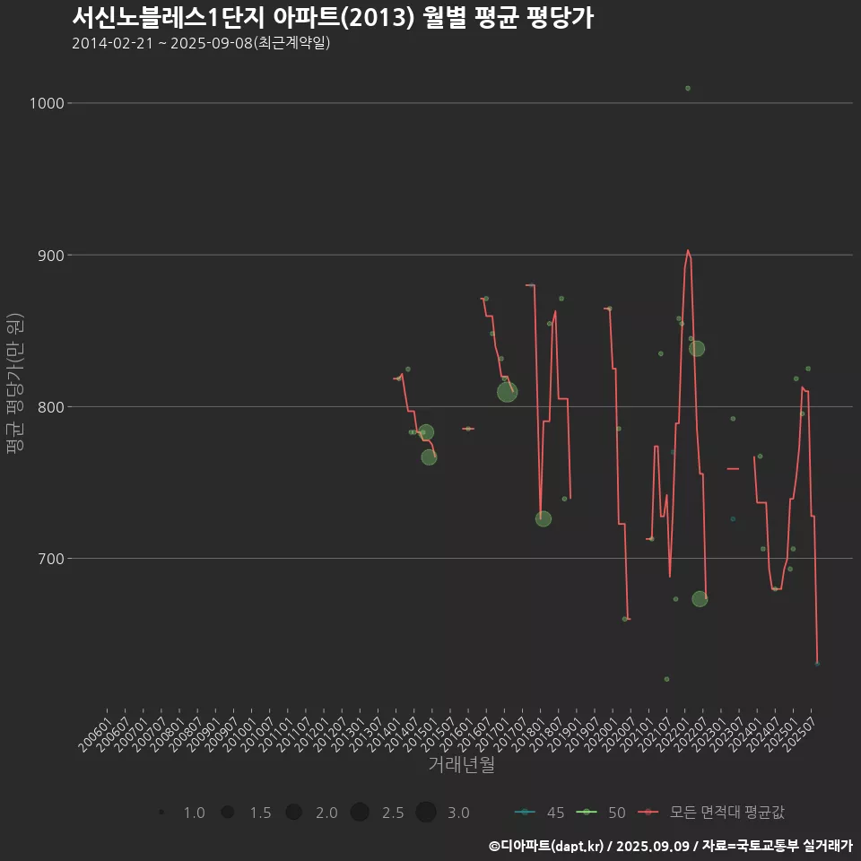 서신노블레스1단지 아파트(2013) 월별 평균 평당가