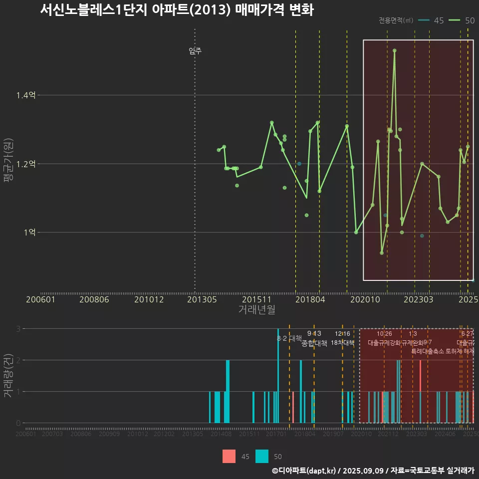 서신노블레스1단지 아파트(2013) 매매가격 변화