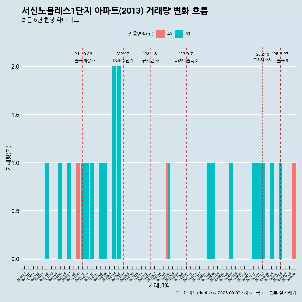 서신노블레스1단지 아파트(2013) 거래량 변화 흐름