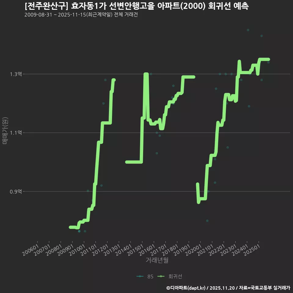 [전주완산구] 효자동1가 선변안행고을 아파트(2000) 회귀선 예측