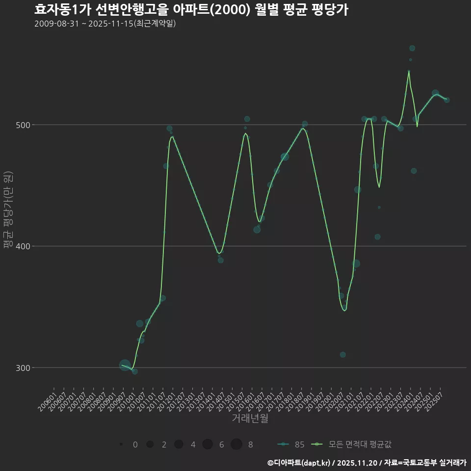효자동1가 선변안행고을 아파트(2000) 월별 평균 평당가