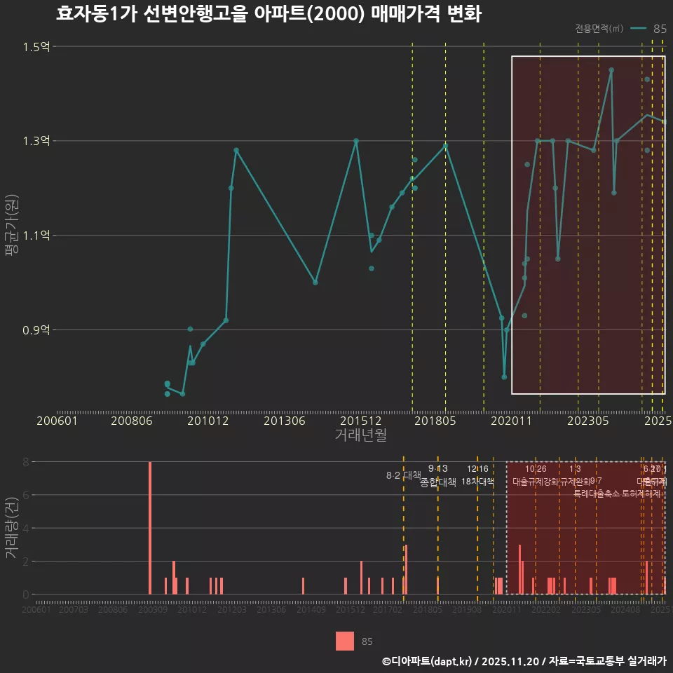 효자동1가 선변안행고을 아파트(2000) 매매가격 변화