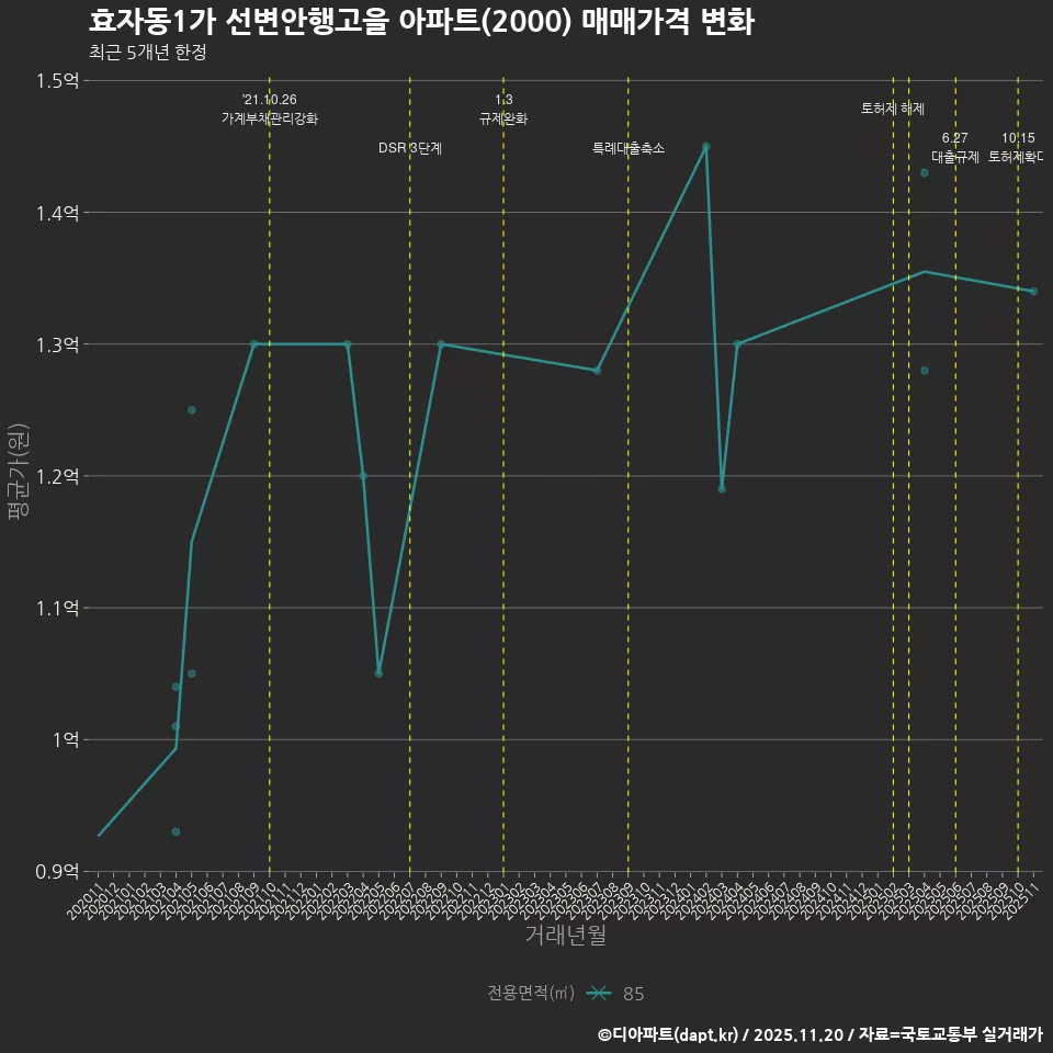 효자동1가 선변안행고을 아파트(2000) 매매가격 변화