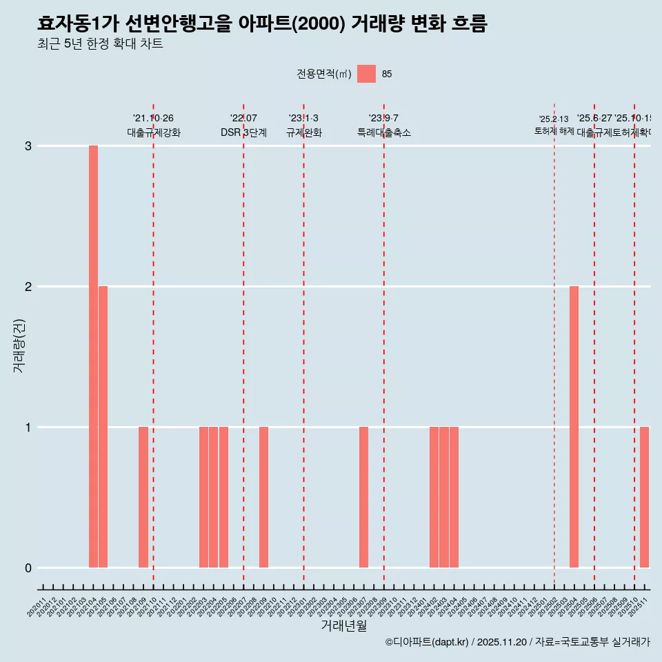 효자동1가 선변안행고을 아파트(2000) 거래량 변화 흐름