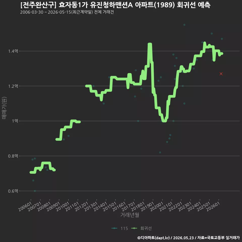 [전주완산구] 효자동1가 유진청하맨션A 아파트(1989) 회귀선 예측