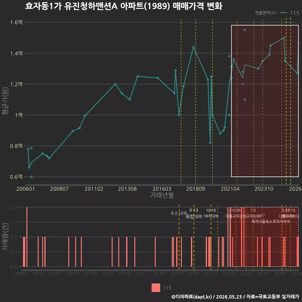 효자동1가 유진청하맨션A 아파트(1989) 매매가격 변화