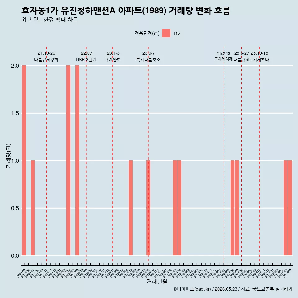 효자동1가 유진청하맨션A 아파트(1989) 거래량 변화 흐름