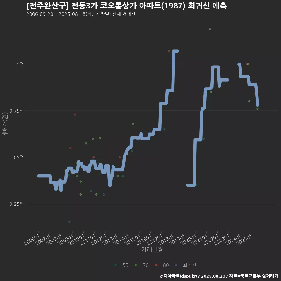 [전주완산구] 전동3가 코오롱상가 아파트(1987) 회귀선 예측
