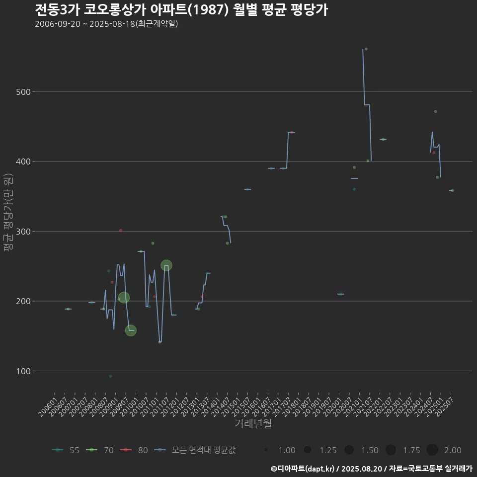 전동3가 코오롱상가 아파트(1987) 월별 평균 평당가