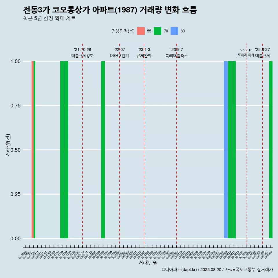 전동3가 코오롱상가 아파트(1987) 거래량 변화 흐름