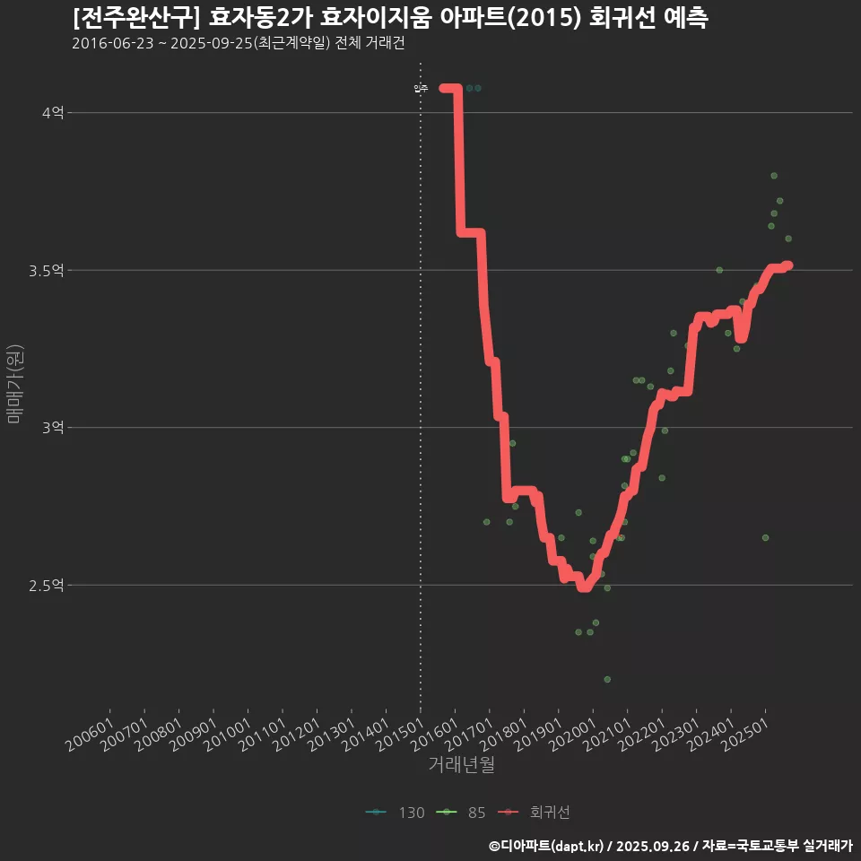 [전주완산구] 효자동2가 효자이지움 아파트(2015) 회귀선 예측