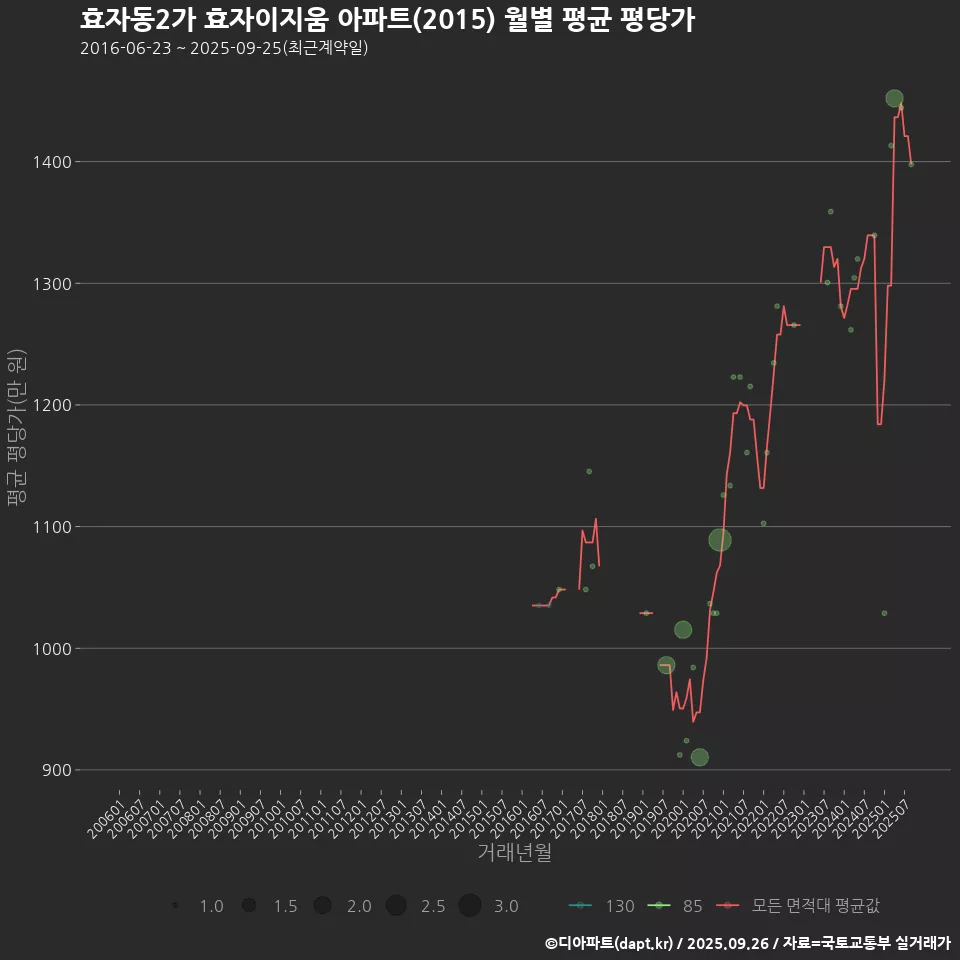 효자동2가 효자이지움 아파트(2015) 월별 평균 평당가