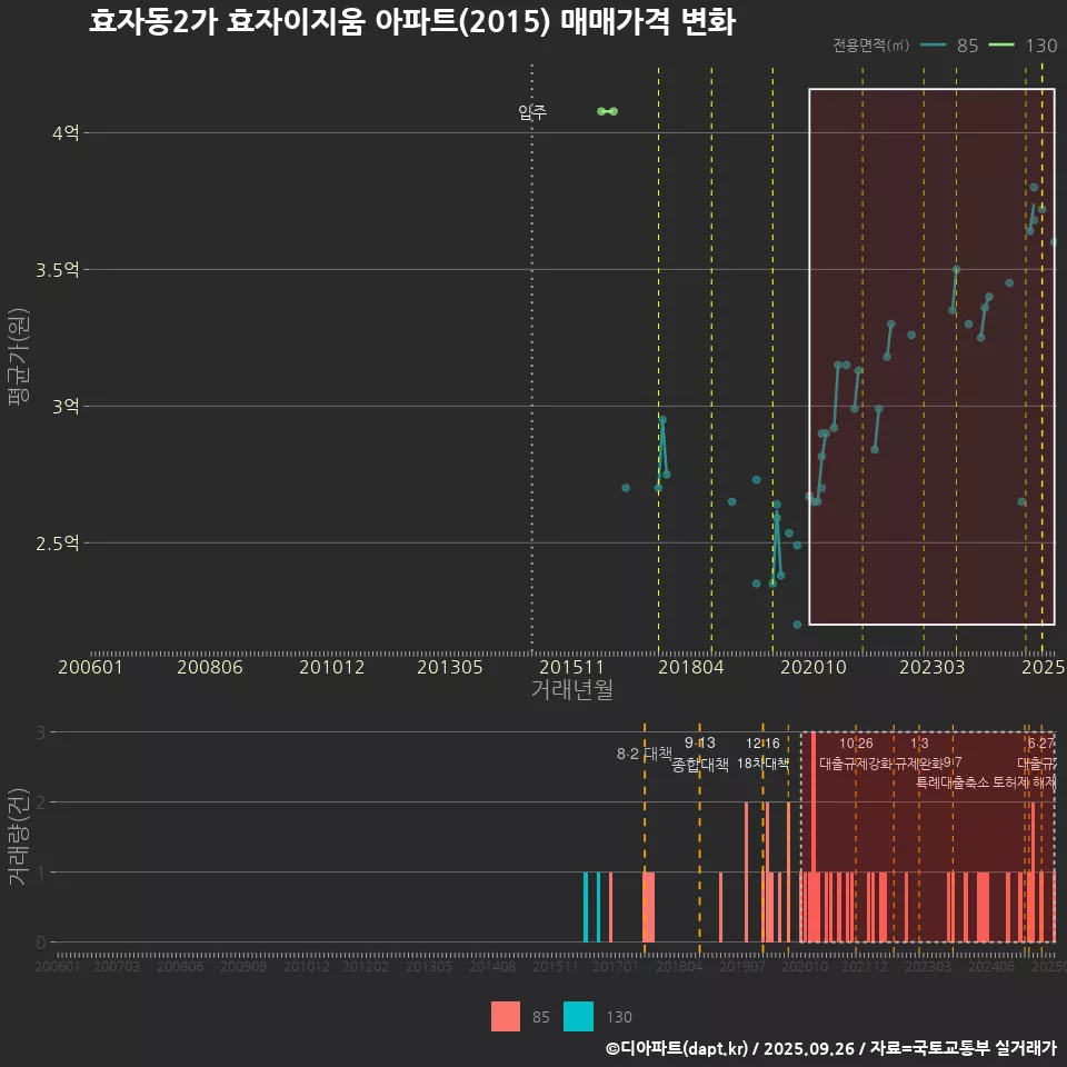 효자동2가 효자이지움 아파트(2015) 매매가격 변화