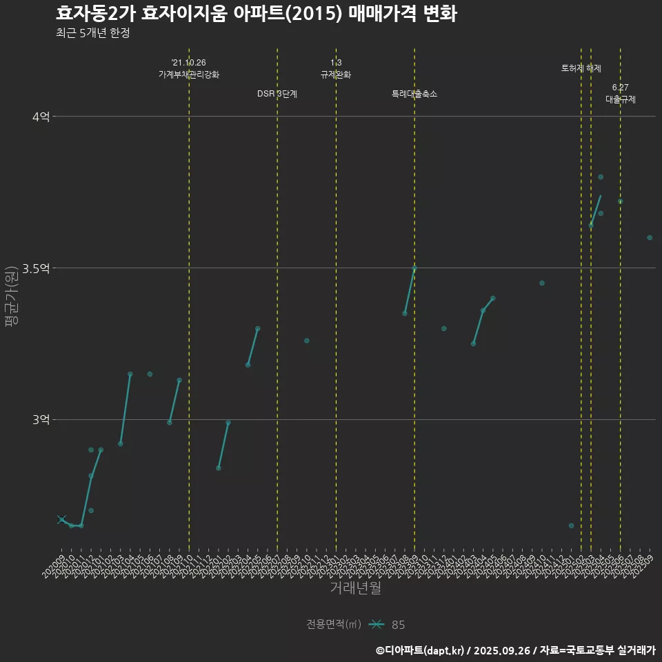 효자동2가 효자이지움 아파트(2015) 매매가격 변화
