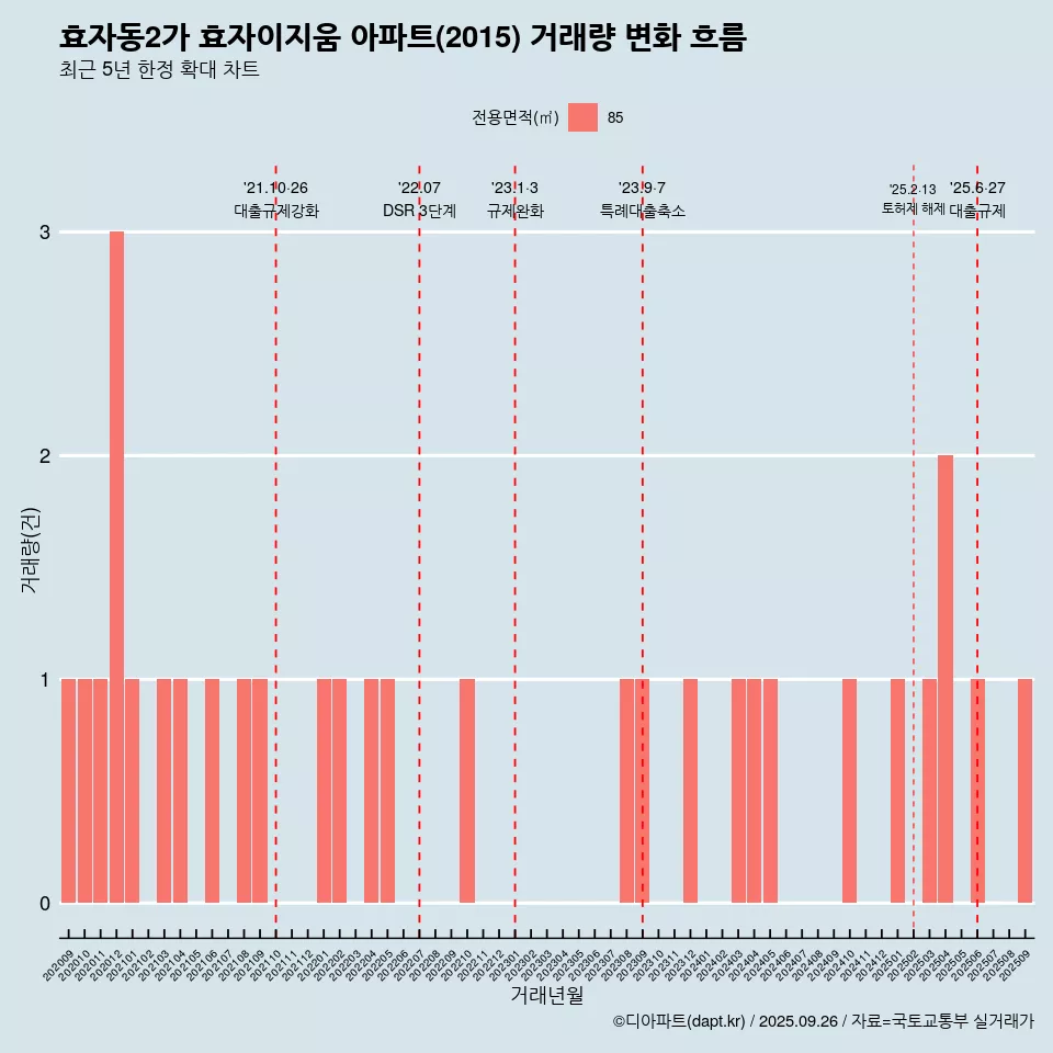 효자동2가 효자이지움 아파트(2015) 거래량 변화 흐름