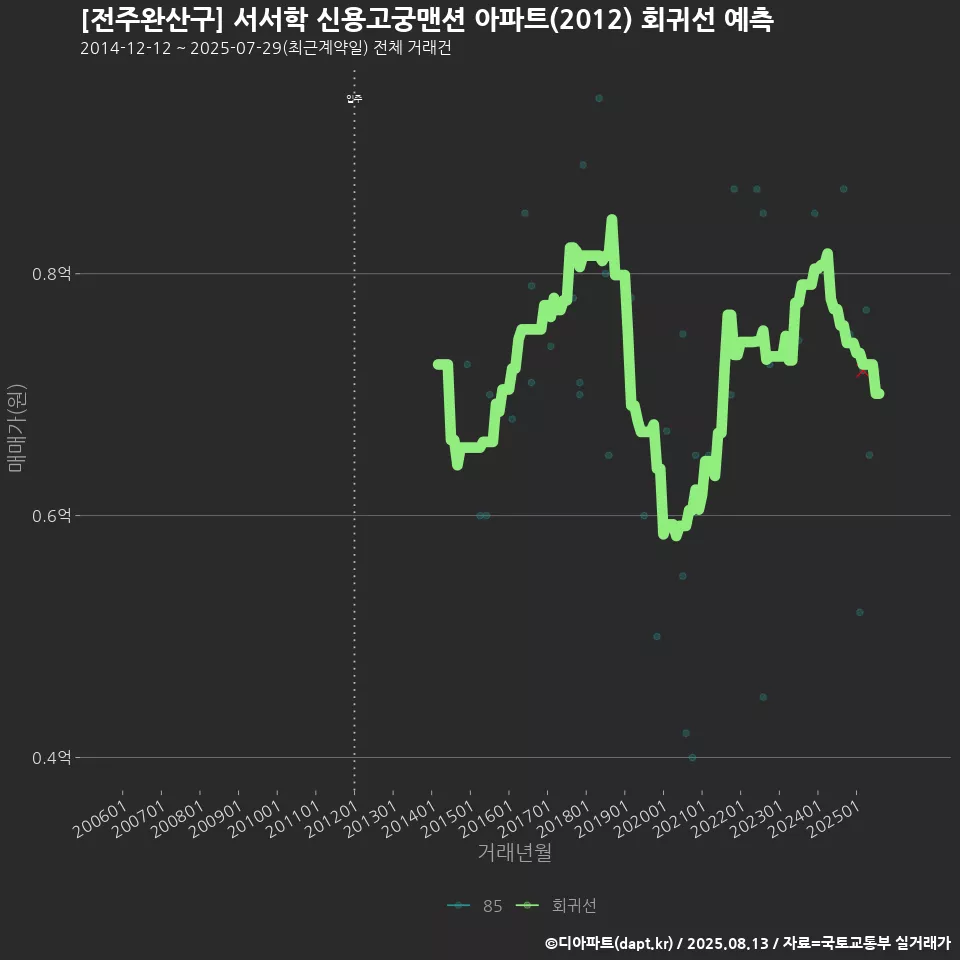 [전주완산구] 서서학 신용고궁맨션 아파트(2012) 회귀선 예측